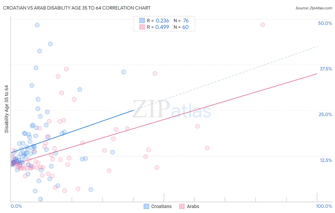 Croatian vs Arab Disability Age 35 to 64