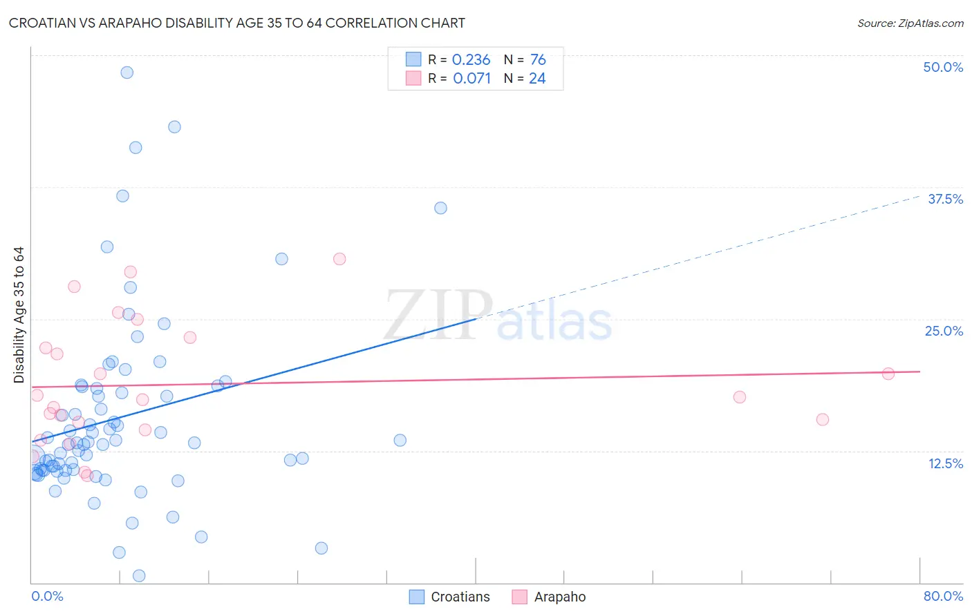 Croatian vs Arapaho Disability Age 35 to 64