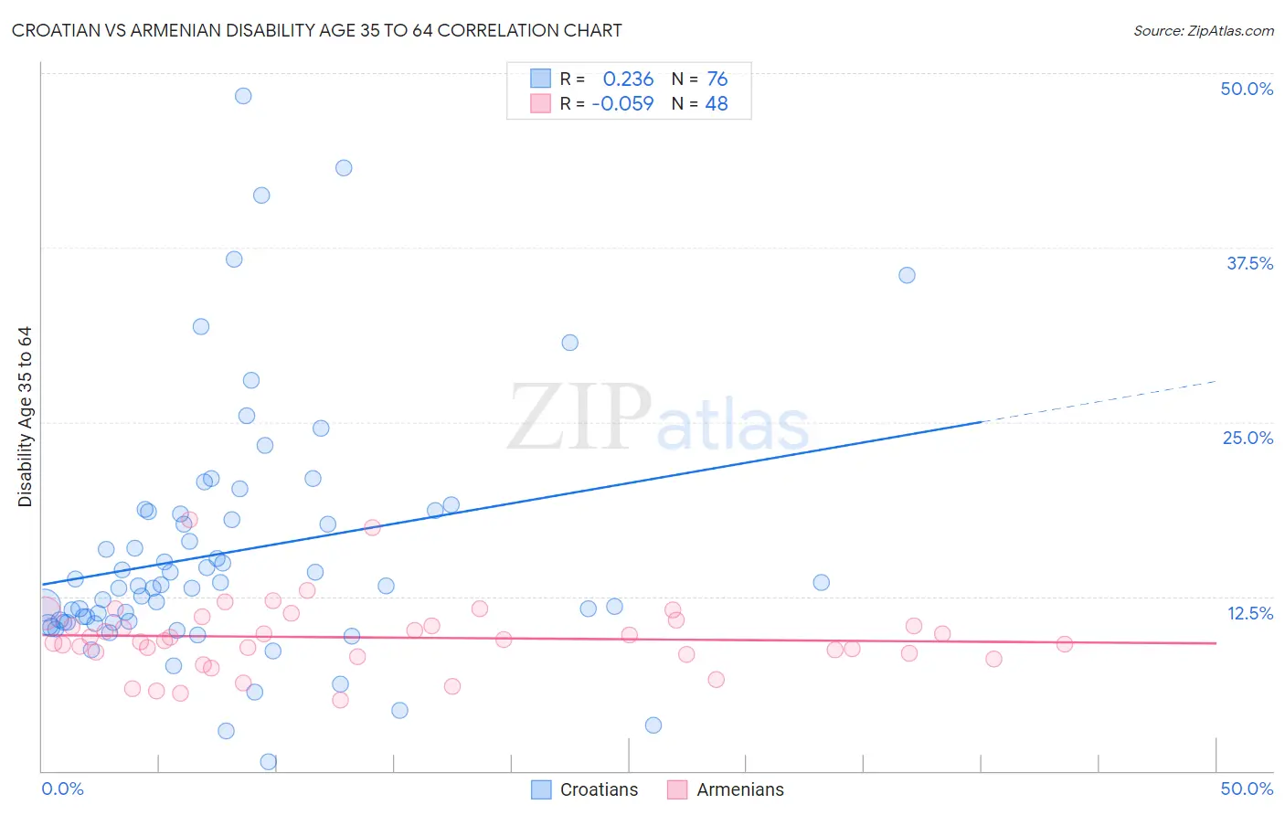 Croatian vs Armenian Disability Age 35 to 64