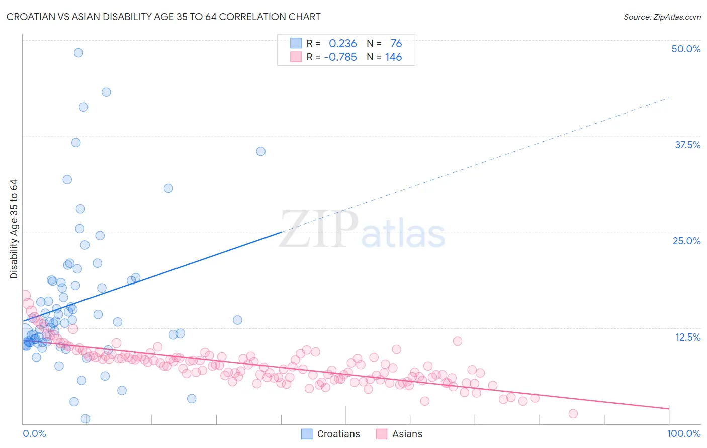 Croatian vs Asian Disability Age 35 to 64