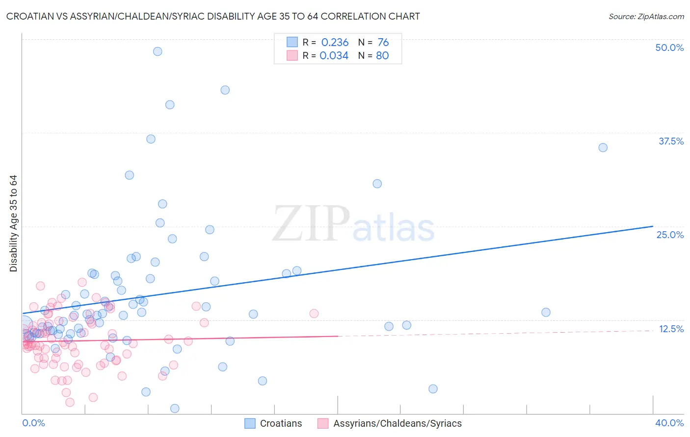 Croatian vs Assyrian/Chaldean/Syriac Disability Age 35 to 64
