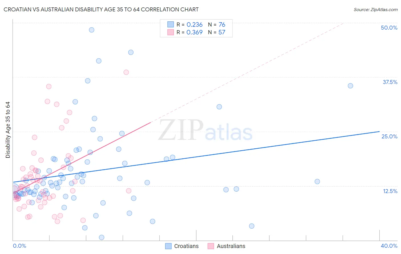 Croatian vs Australian Disability Age 35 to 64