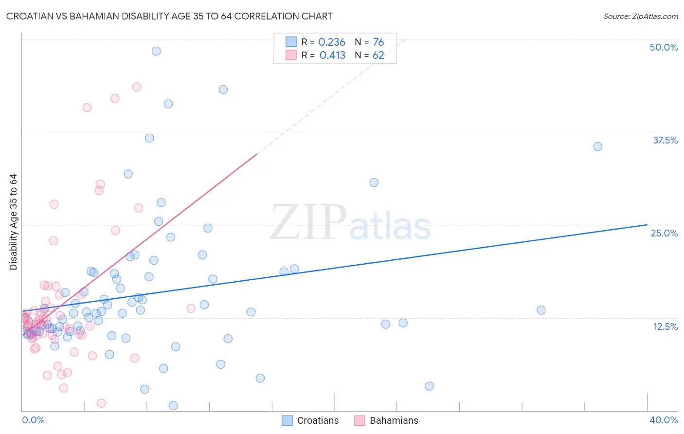 Croatian vs Bahamian Disability Age 35 to 64