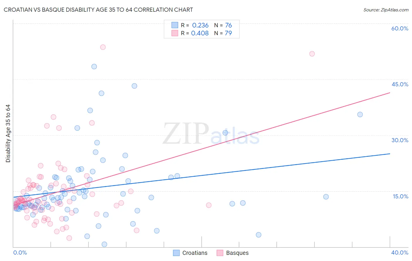 Croatian vs Basque Disability Age 35 to 64