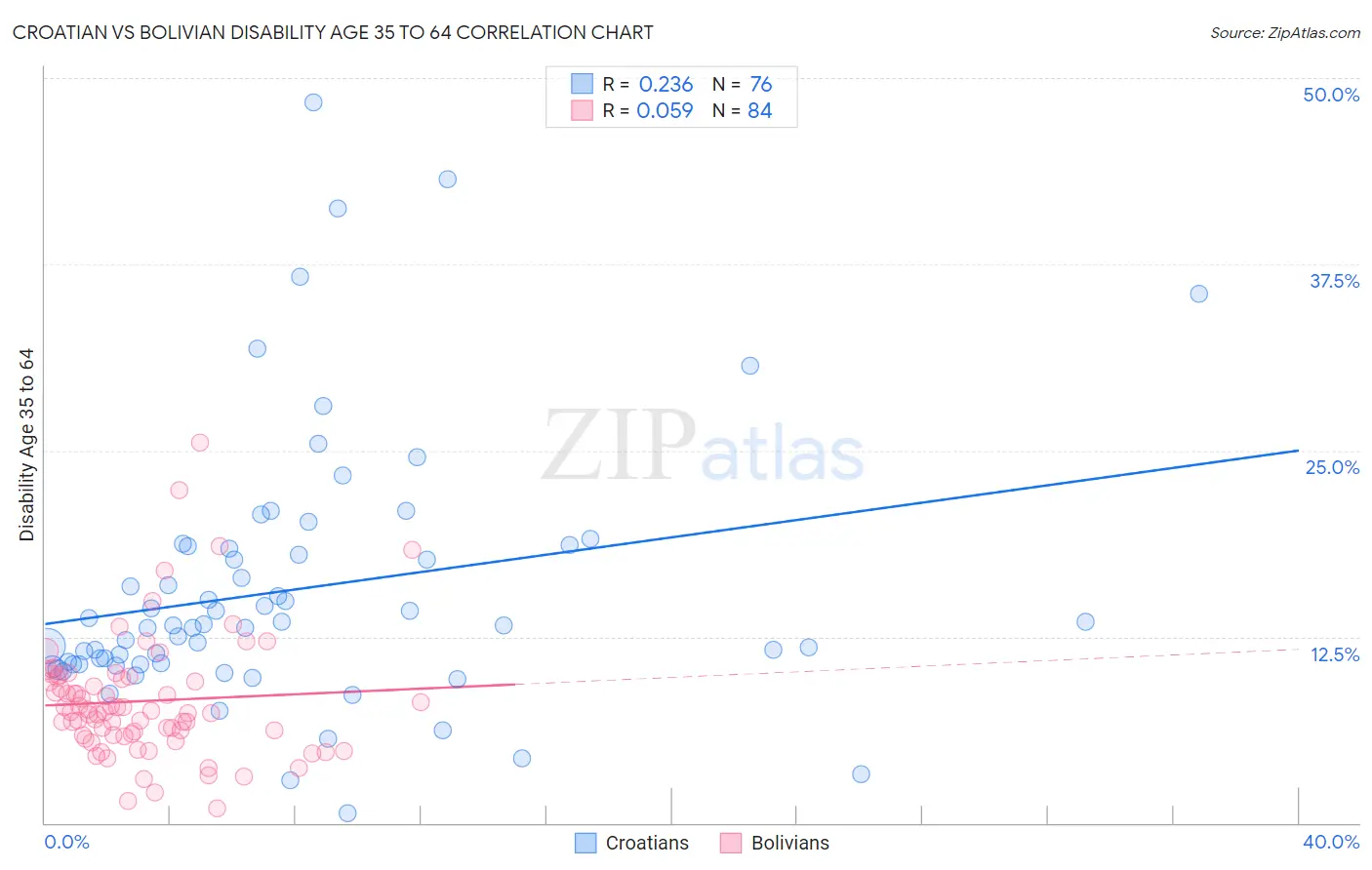 Croatian vs Bolivian Disability Age 35 to 64
