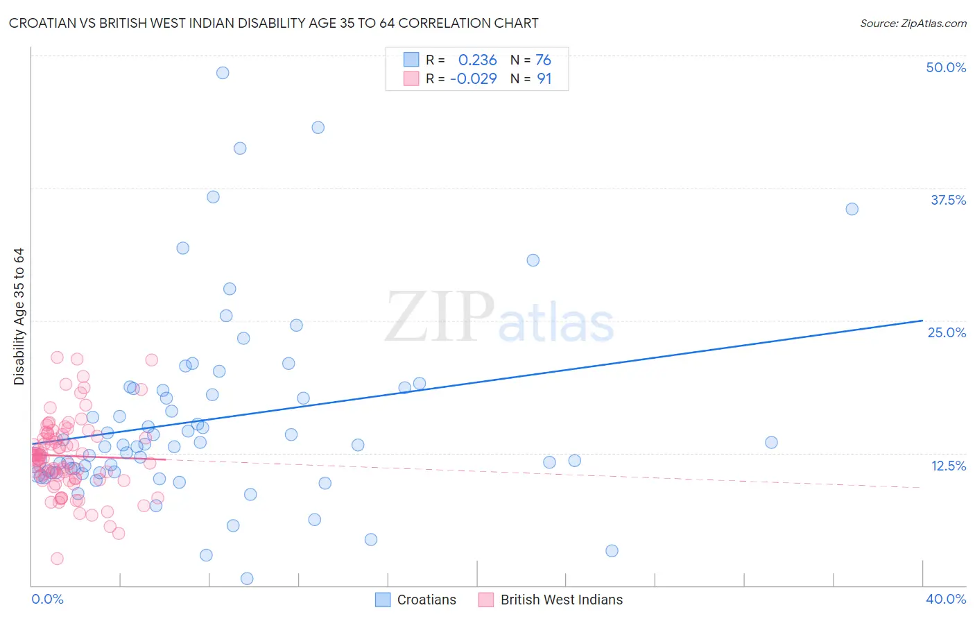 Croatian vs British West Indian Disability Age 35 to 64
