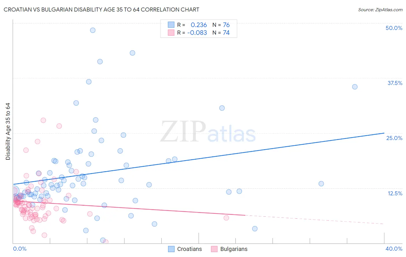 Croatian vs Bulgarian Disability Age 35 to 64