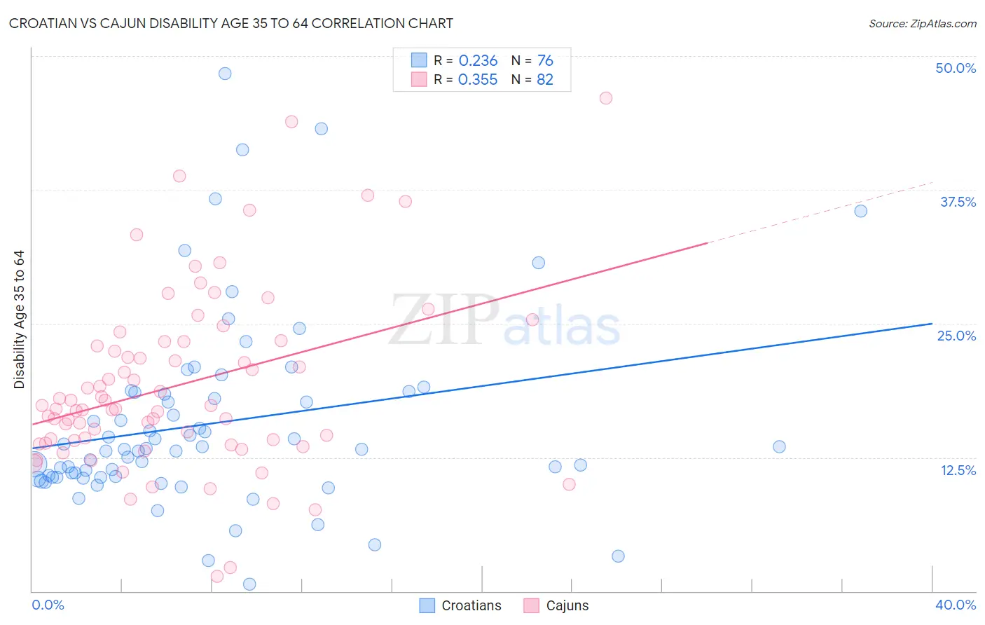 Croatian vs Cajun Disability Age 35 to 64