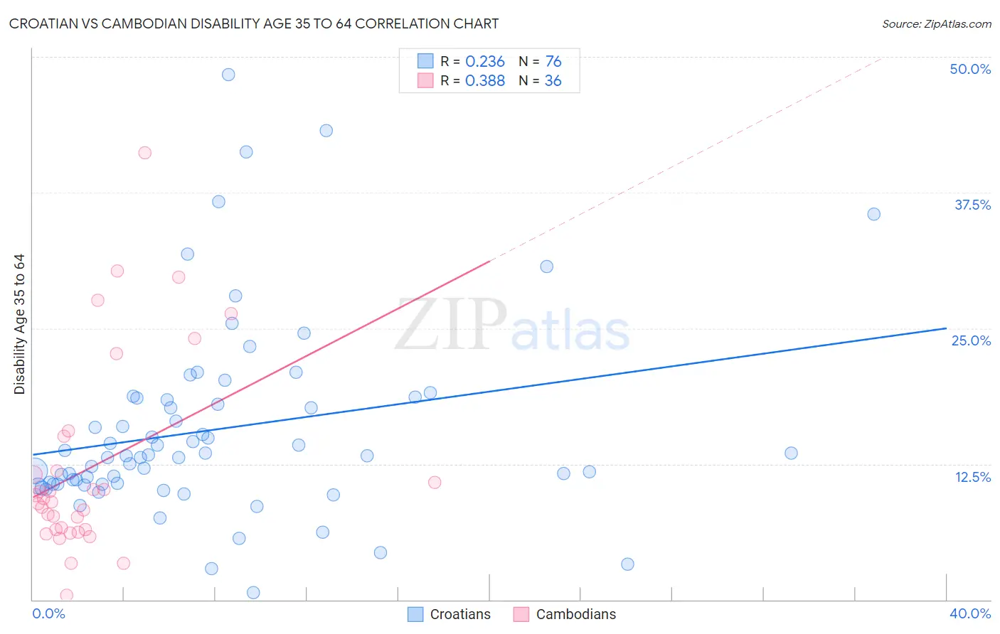 Croatian vs Cambodian Disability Age 35 to 64