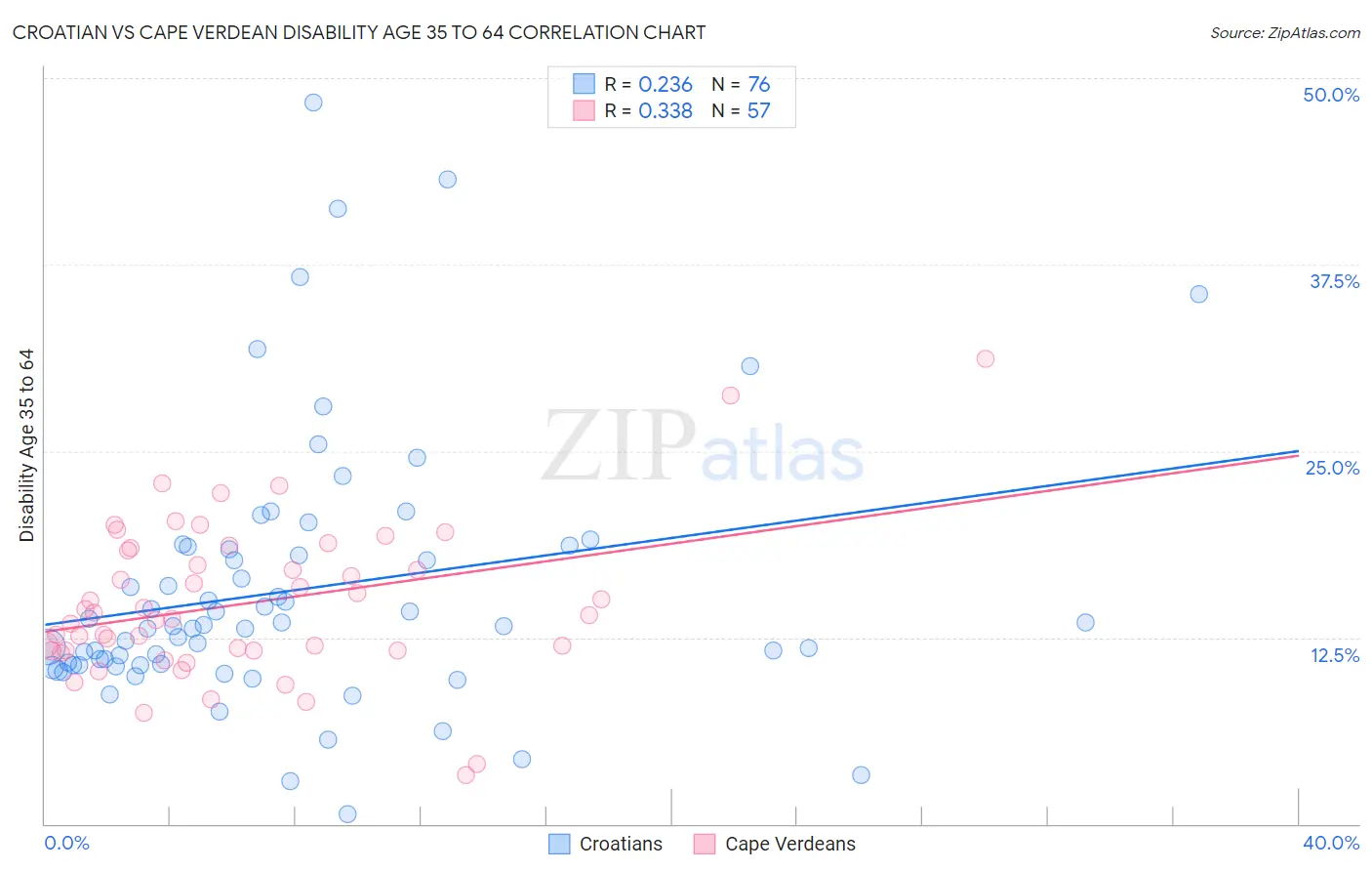 Croatian vs Cape Verdean Disability Age 35 to 64