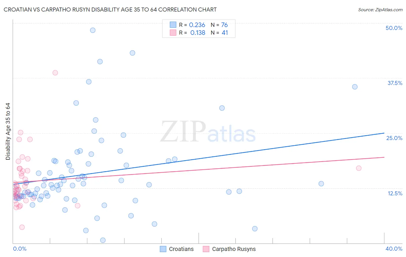 Croatian vs Carpatho Rusyn Disability Age 35 to 64