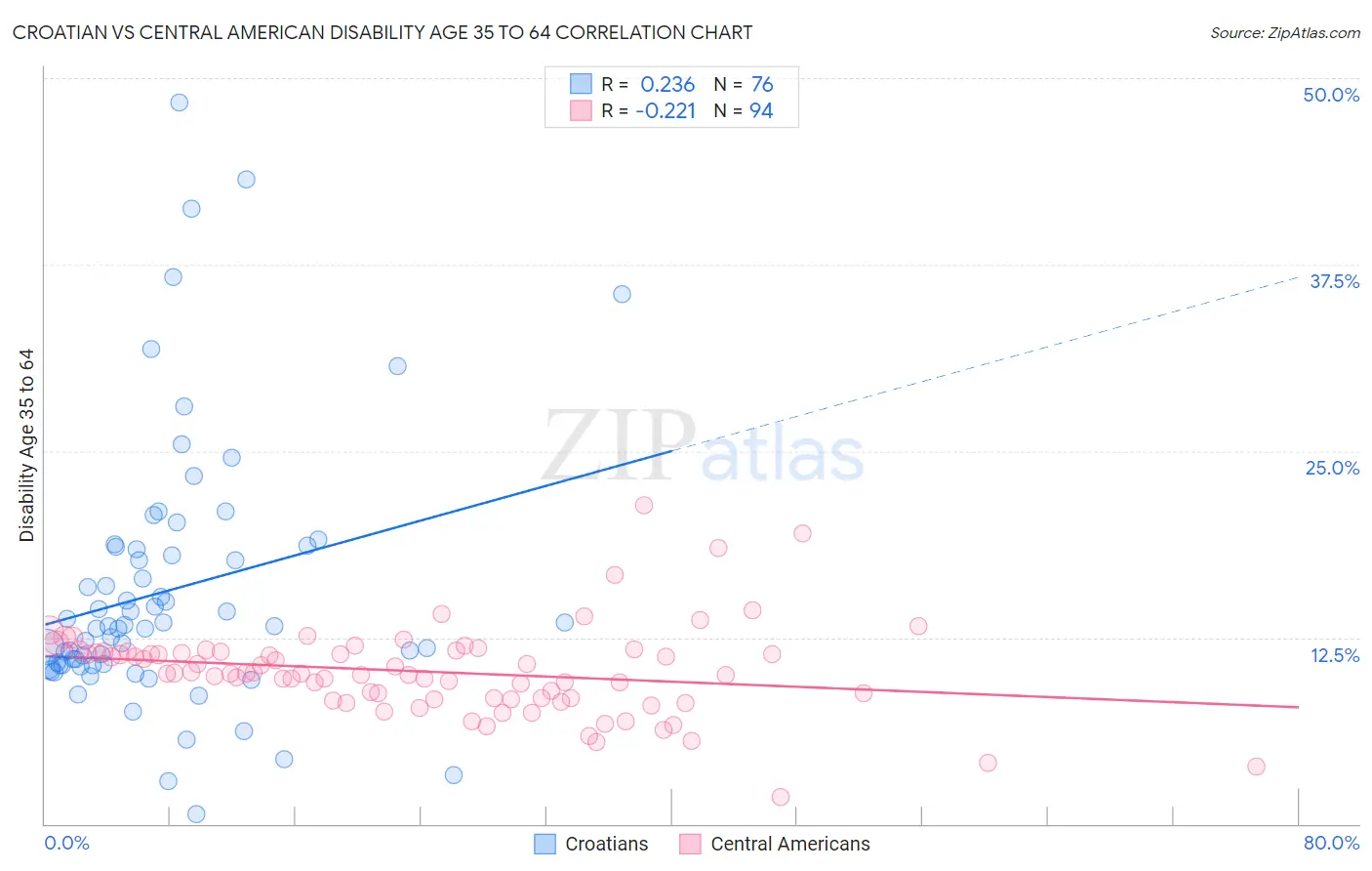 Croatian vs Central American Disability Age 35 to 64