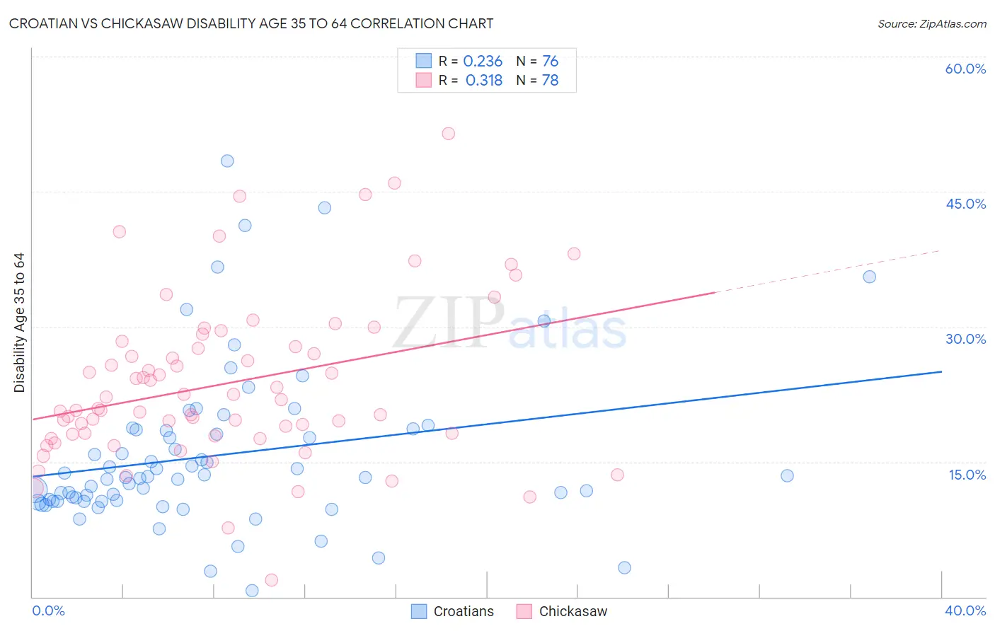 Croatian vs Chickasaw Disability Age 35 to 64