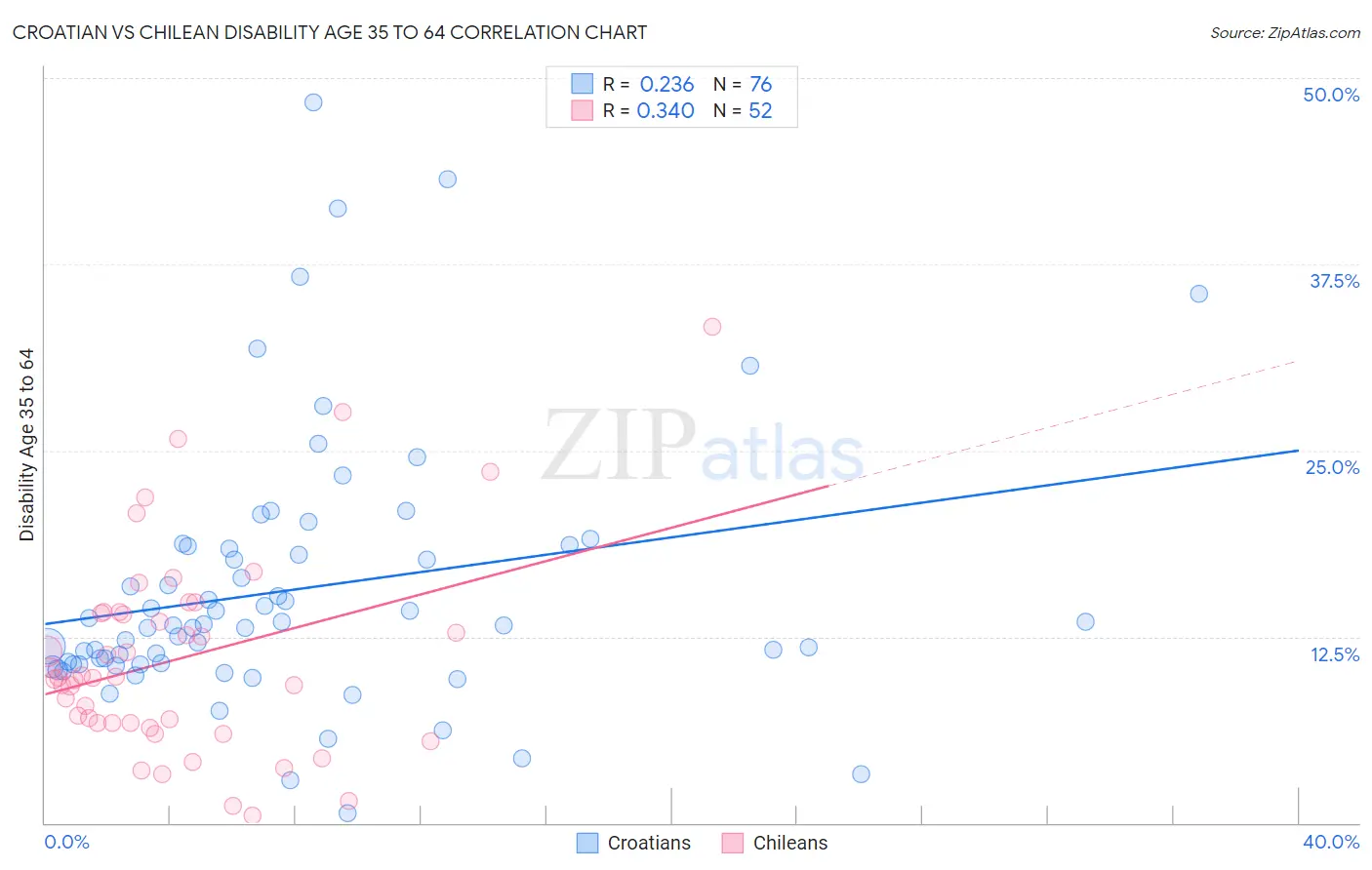 Croatian vs Chilean Disability Age 35 to 64