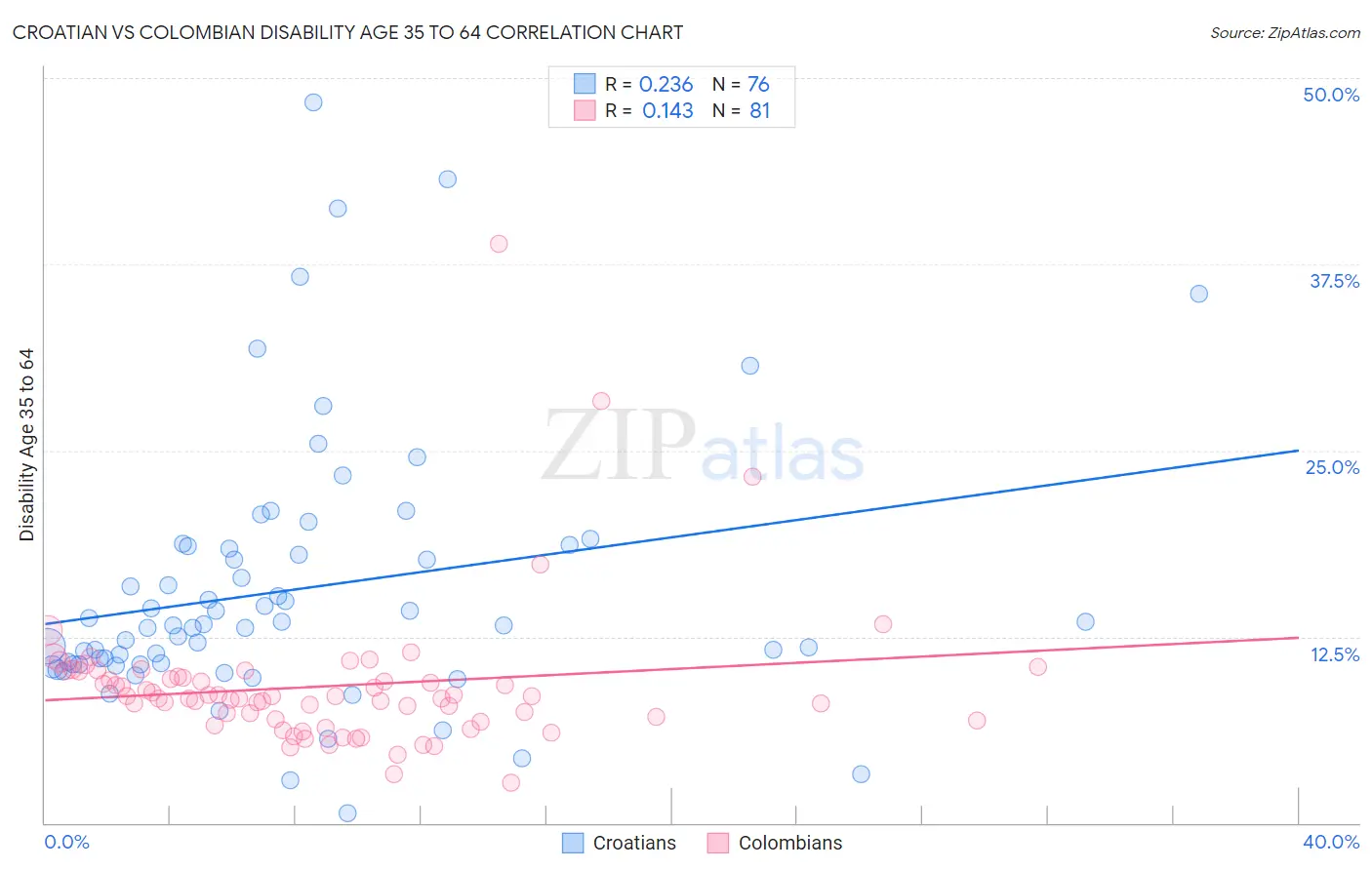 Croatian vs Colombian Disability Age 35 to 64