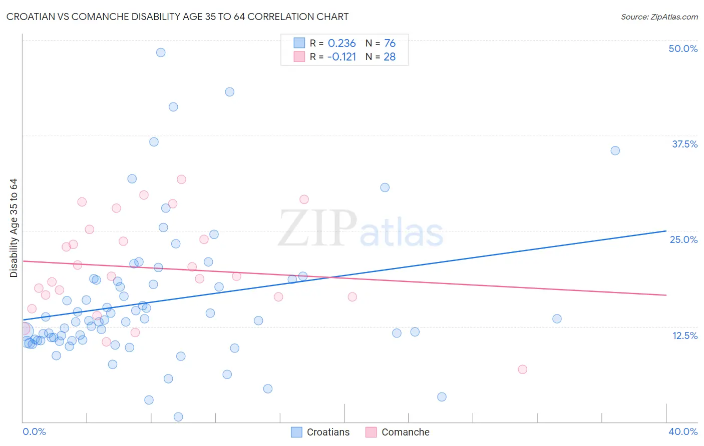 Croatian vs Comanche Disability Age 35 to 64