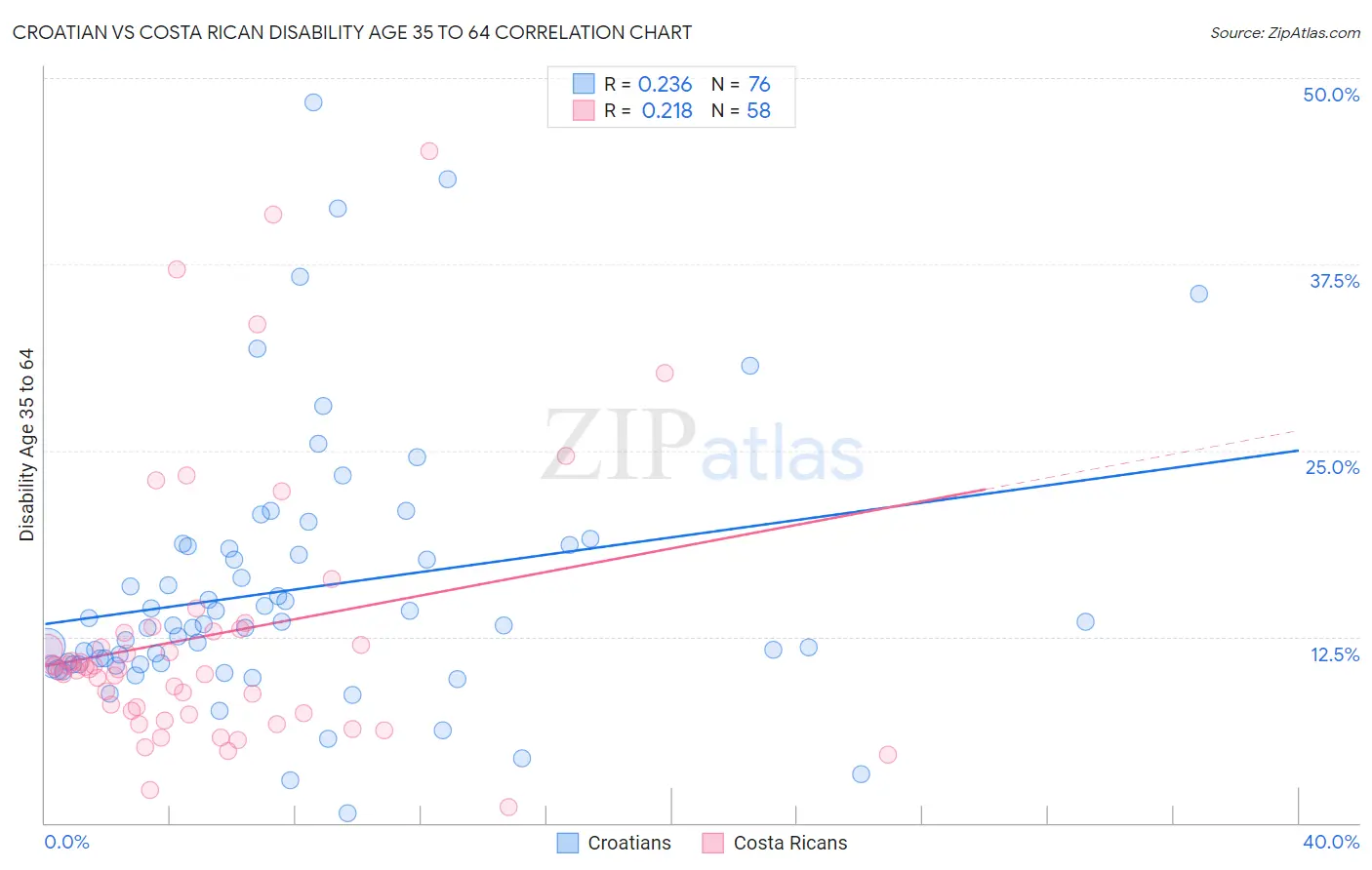 Croatian vs Costa Rican Disability Age 35 to 64
