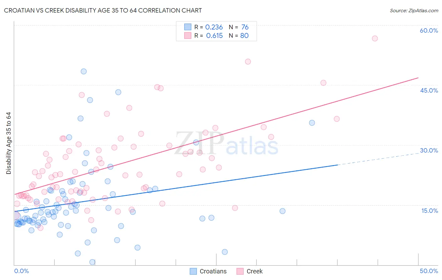 Croatian vs Creek Disability Age 35 to 64