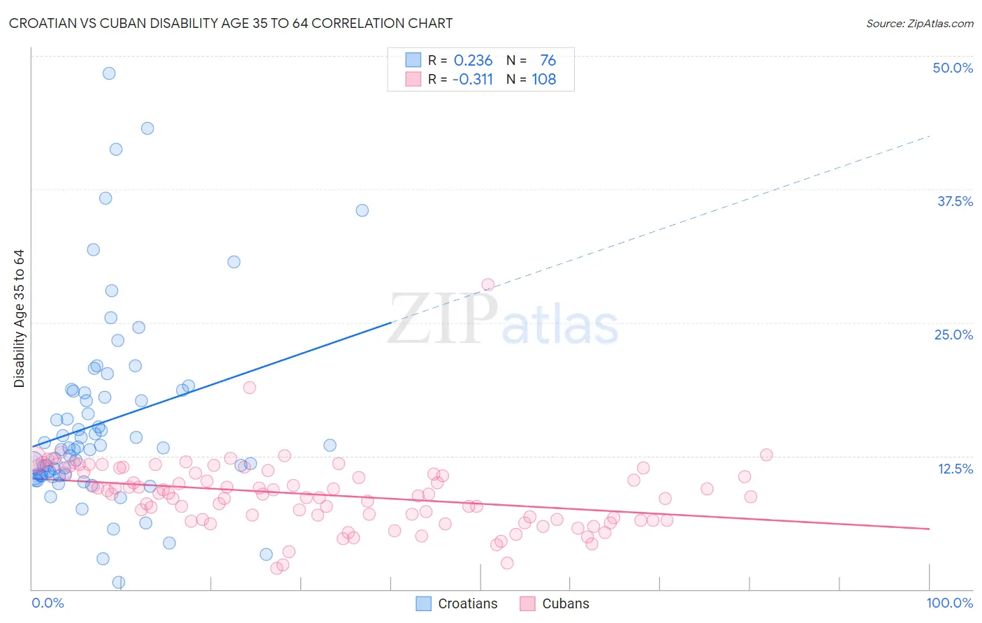 Croatian vs Cuban Disability Age 35 to 64