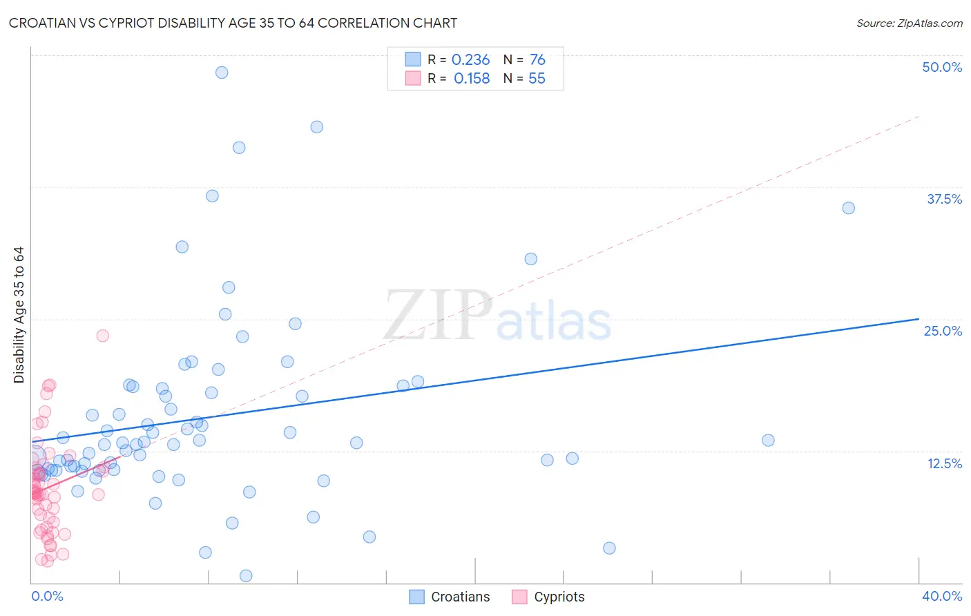 Croatian vs Cypriot Disability Age 35 to 64