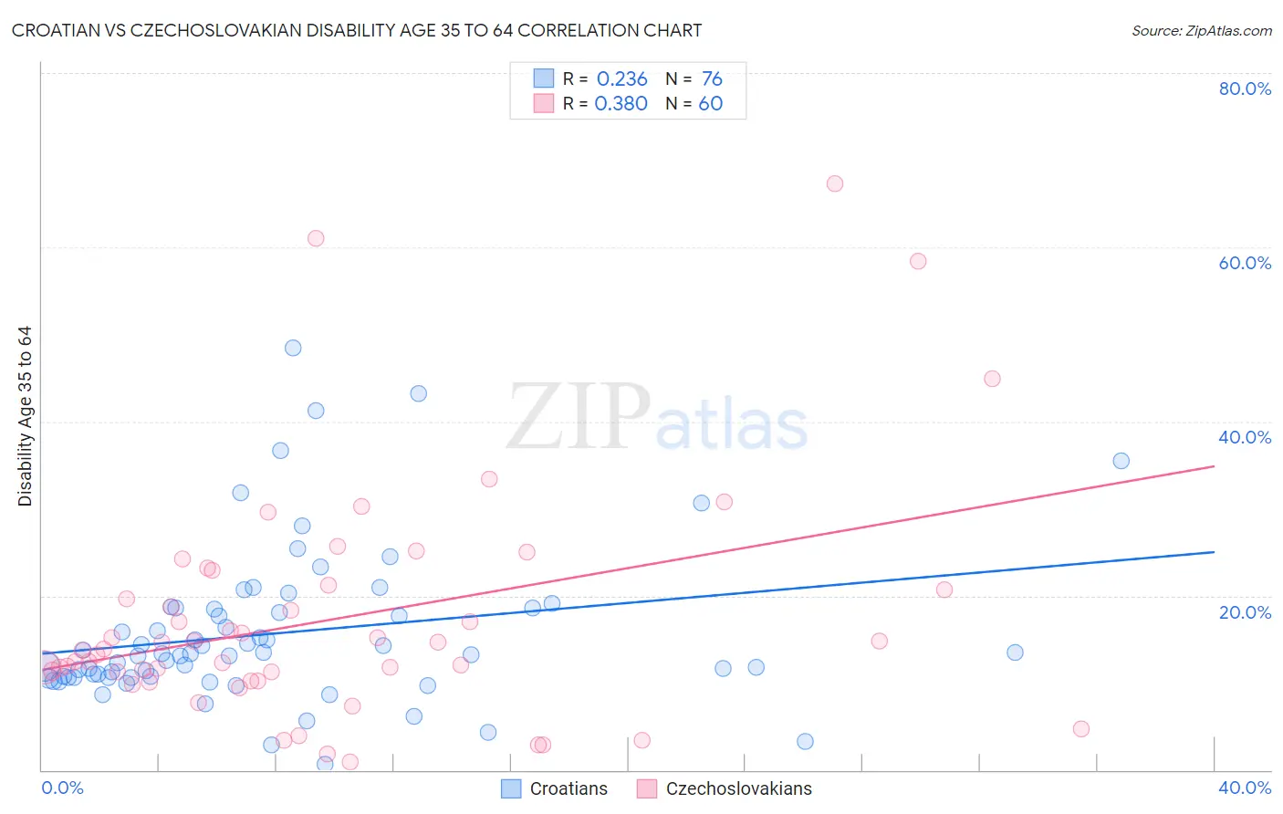 Croatian vs Czechoslovakian Disability Age 35 to 64