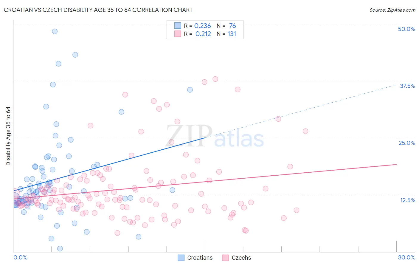 Croatian vs Czech Disability Age 35 to 64