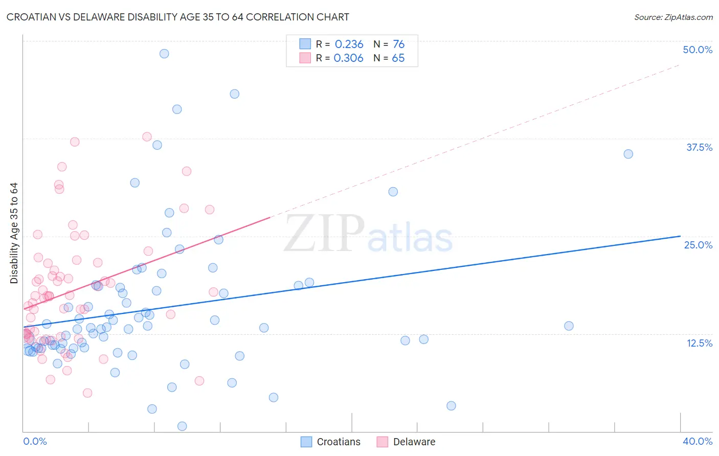 Croatian vs Delaware Disability Age 35 to 64