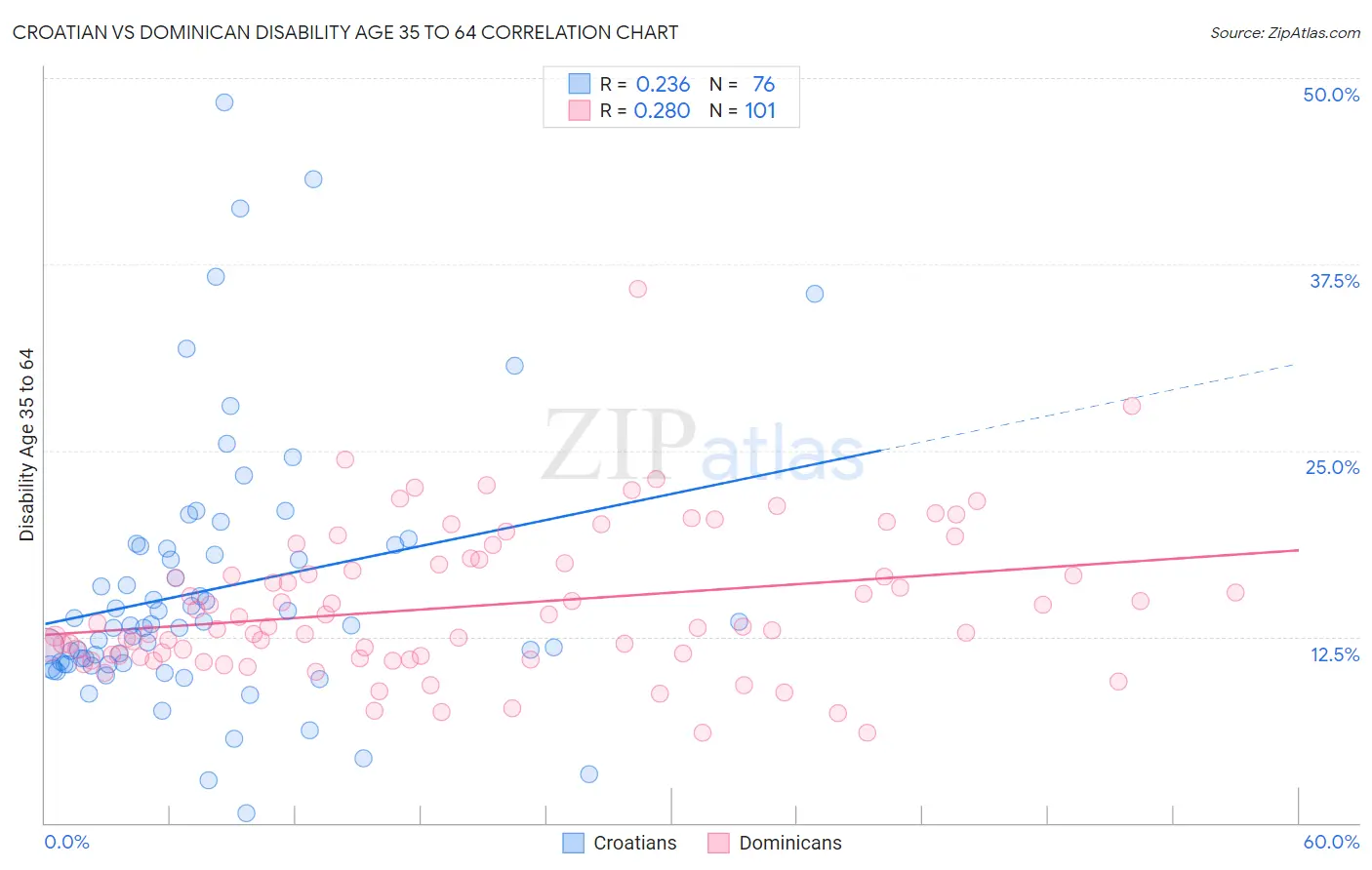 Croatian vs Dominican Disability Age 35 to 64