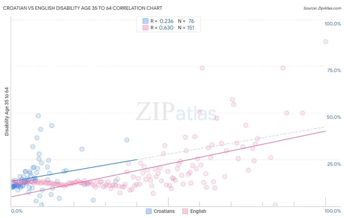 Croatian vs English Disability Age 35 to 64