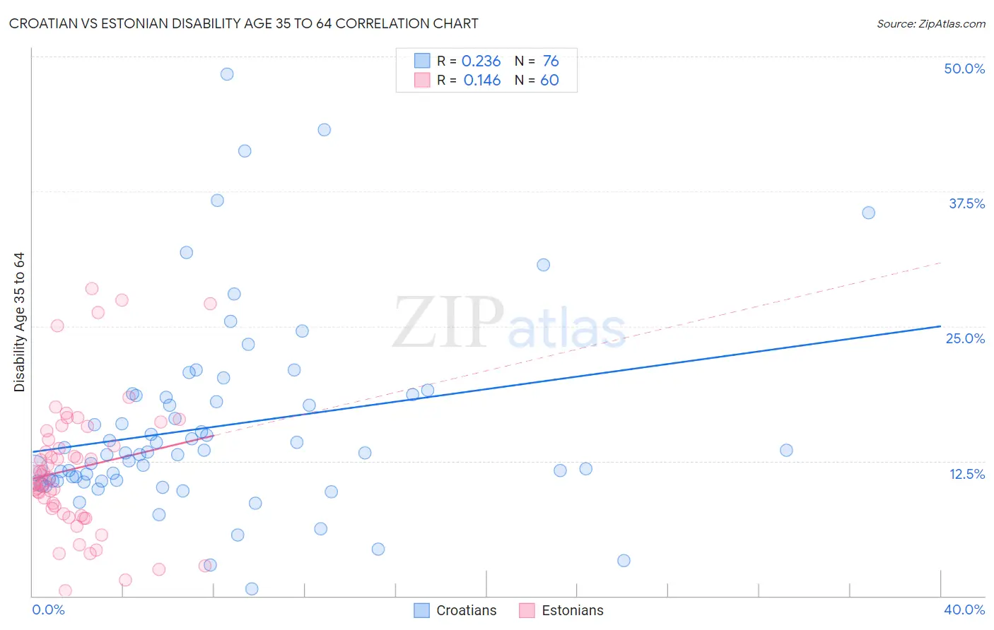 Croatian vs Estonian Disability Age 35 to 64
