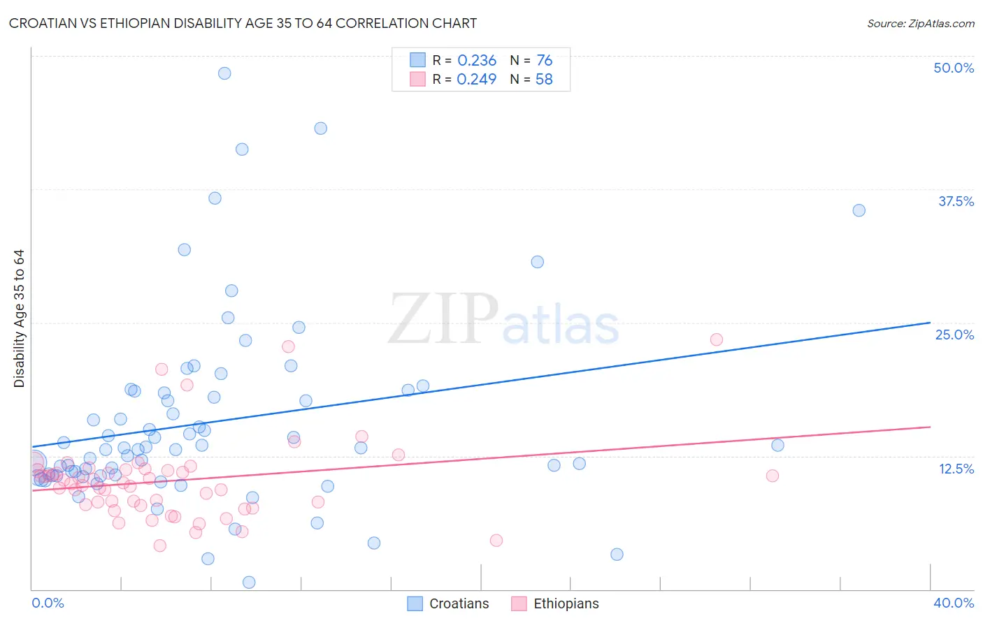 Croatian vs Ethiopian Disability Age 35 to 64