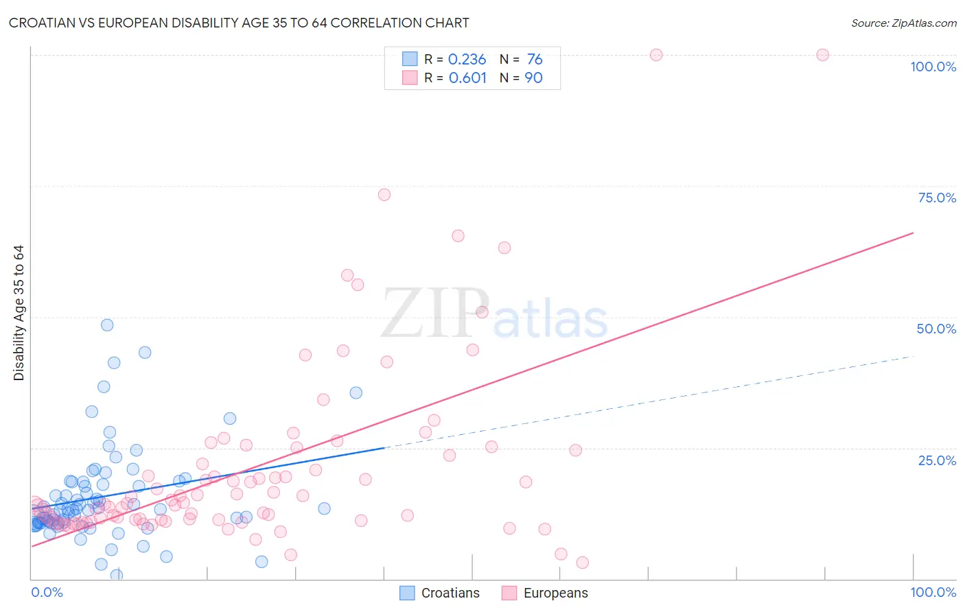 Croatian vs European Disability Age 35 to 64
