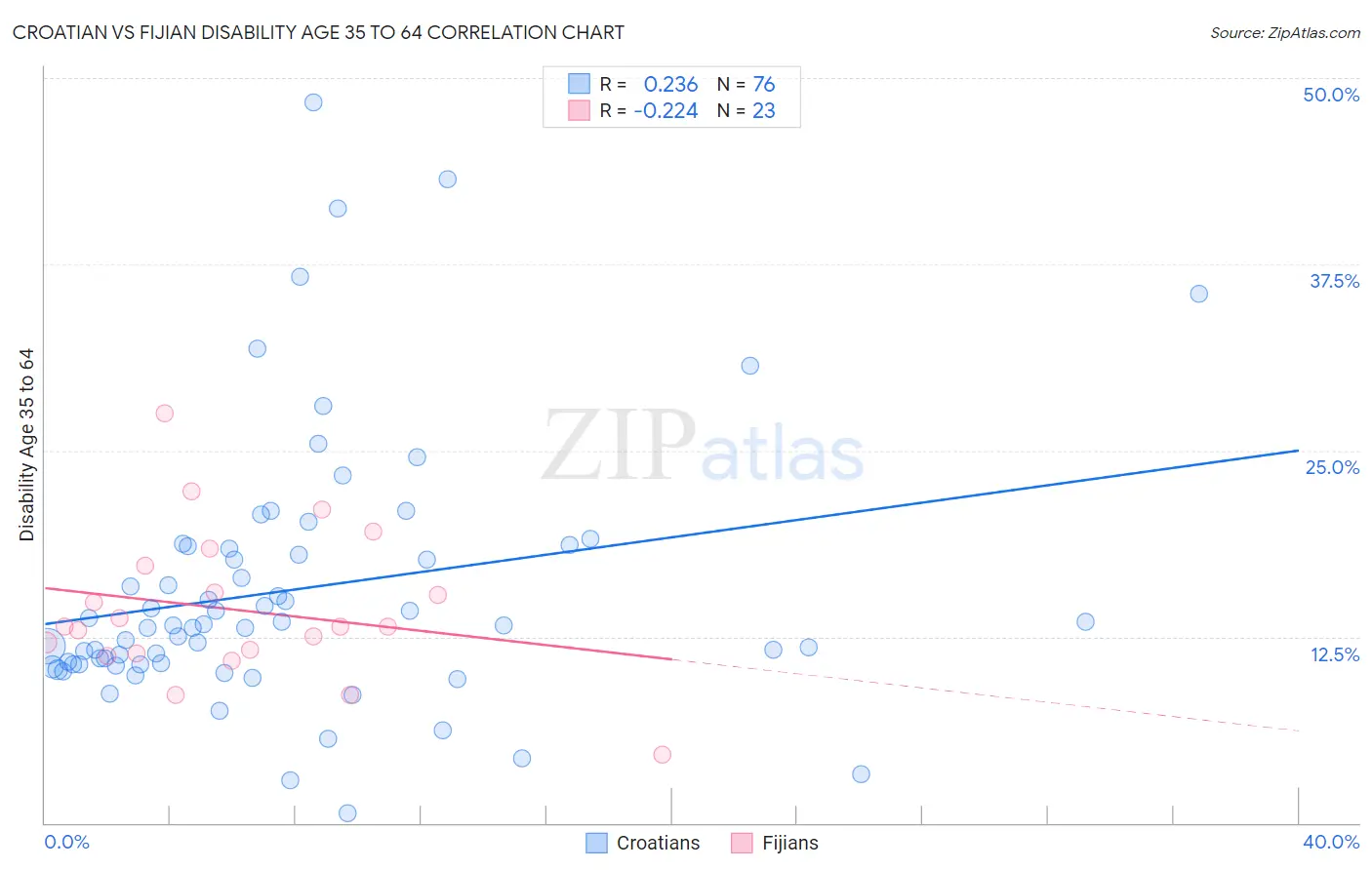 Croatian vs Fijian Disability Age 35 to 64