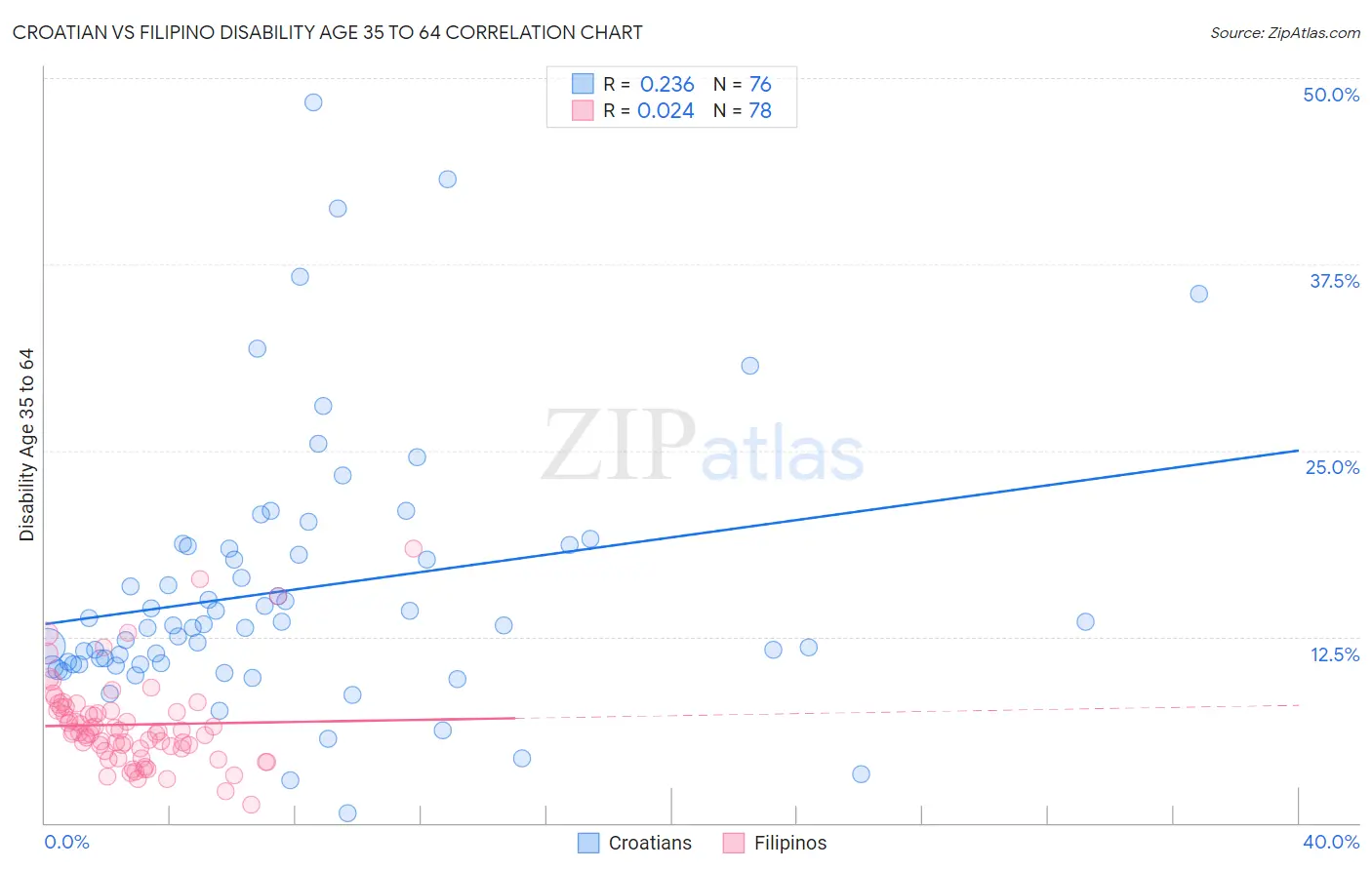 Croatian vs Filipino Disability Age 35 to 64