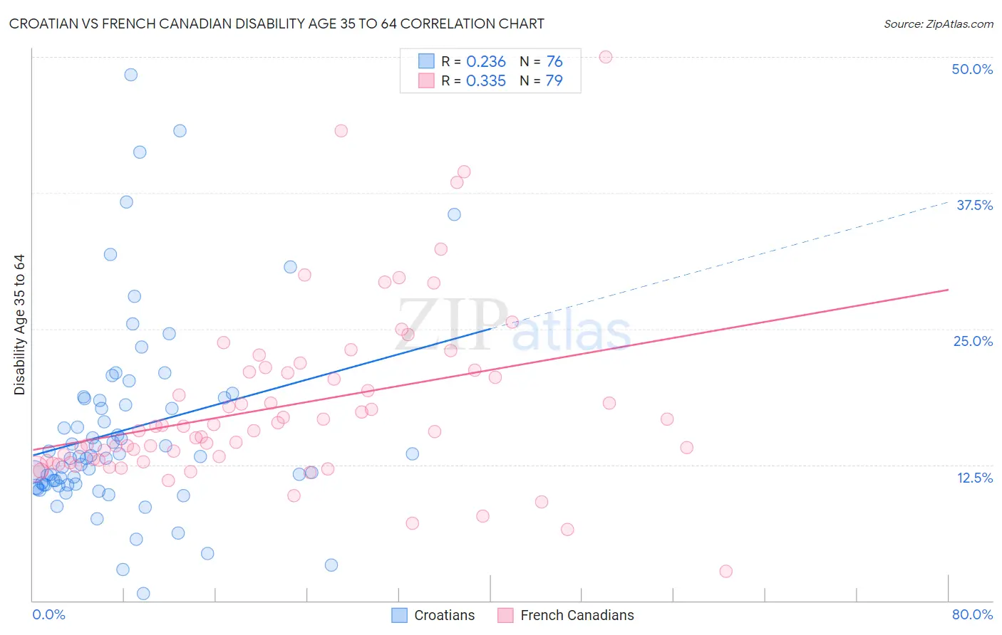 Croatian vs French Canadian Disability Age 35 to 64