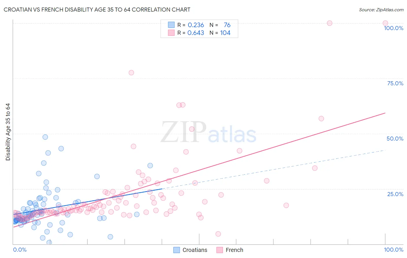Croatian vs French Disability Age 35 to 64