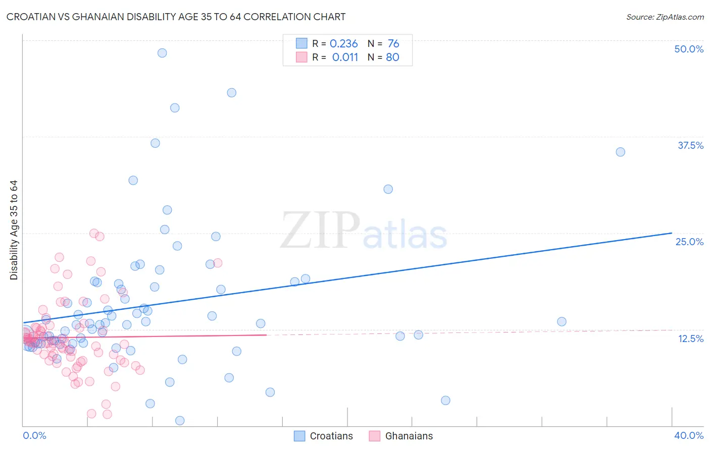 Croatian vs Ghanaian Disability Age 35 to 64