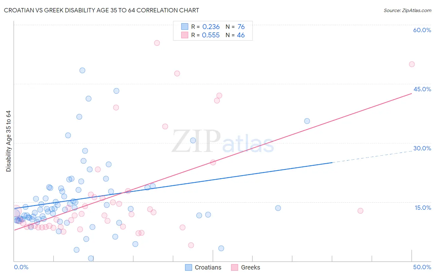 Croatian vs Greek Disability Age 35 to 64