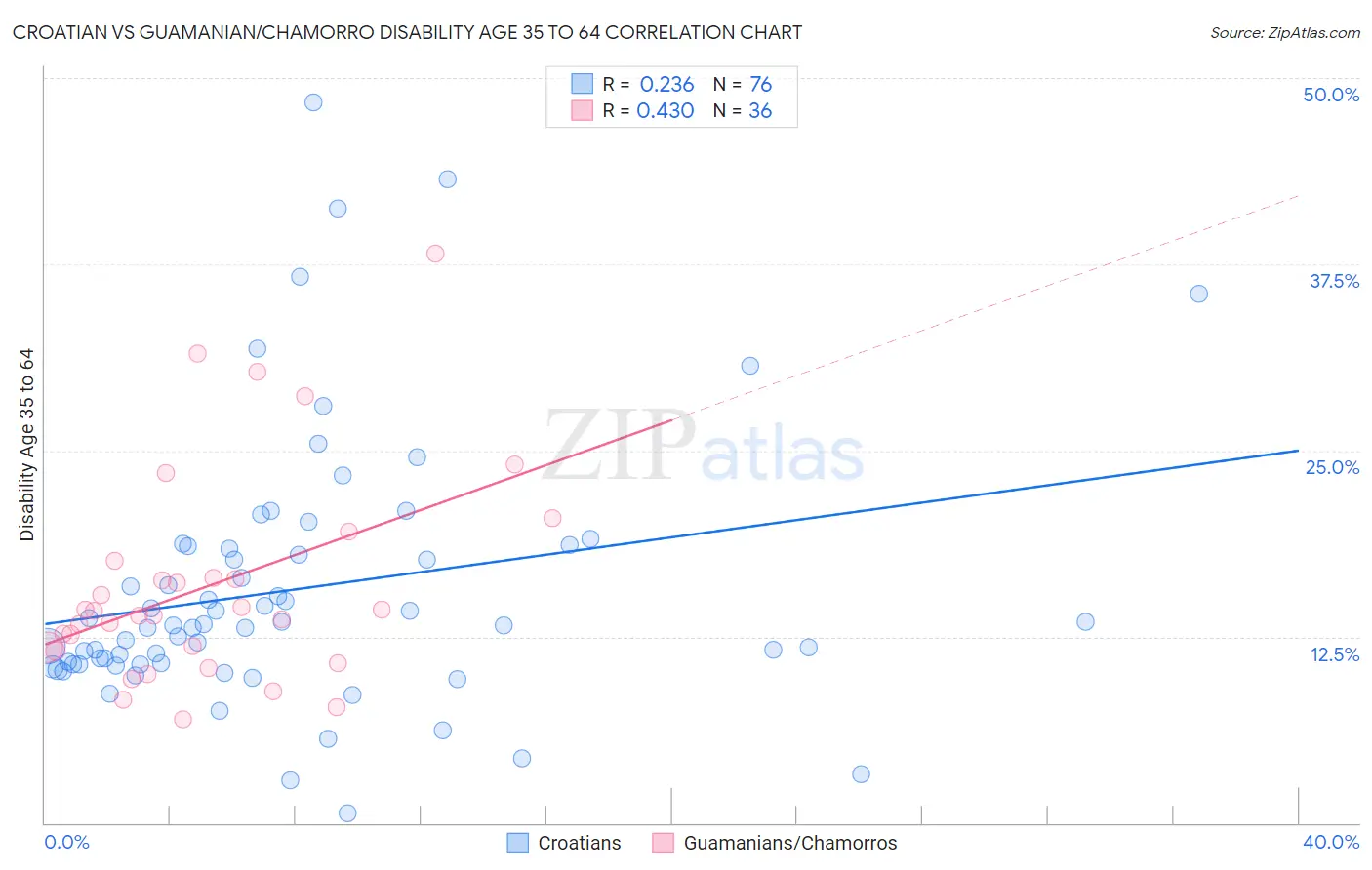 Croatian vs Guamanian/Chamorro Disability Age 35 to 64