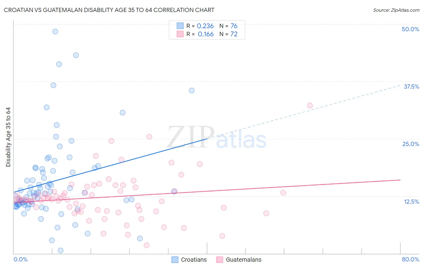 Croatian vs Guatemalan Disability Age 35 to 64