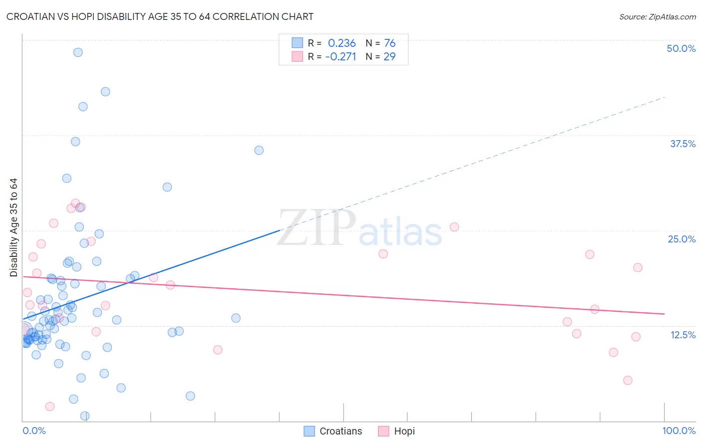Croatian vs Hopi Disability Age 35 to 64