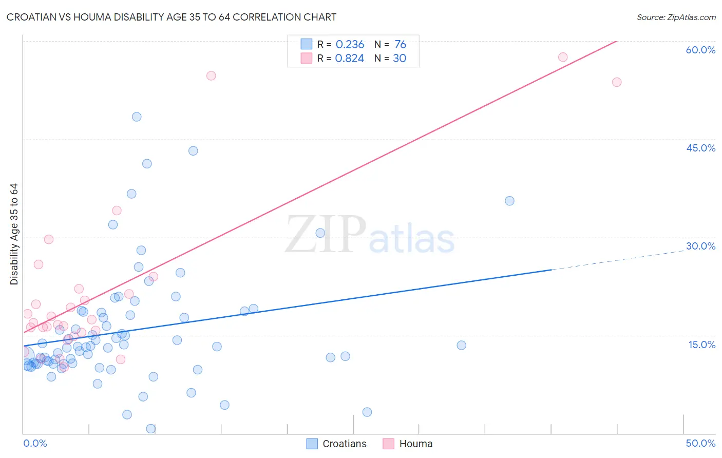 Croatian vs Houma Disability Age 35 to 64