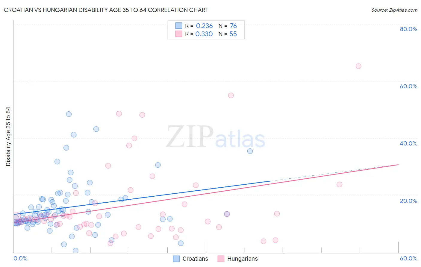 Croatian vs Hungarian Disability Age 35 to 64