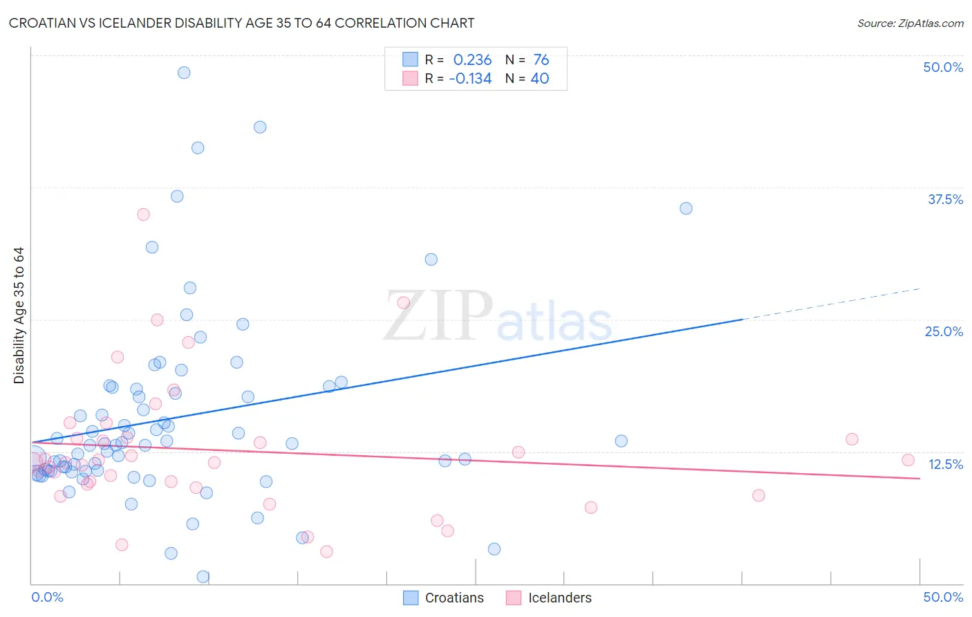 Croatian vs Icelander Disability Age 35 to 64