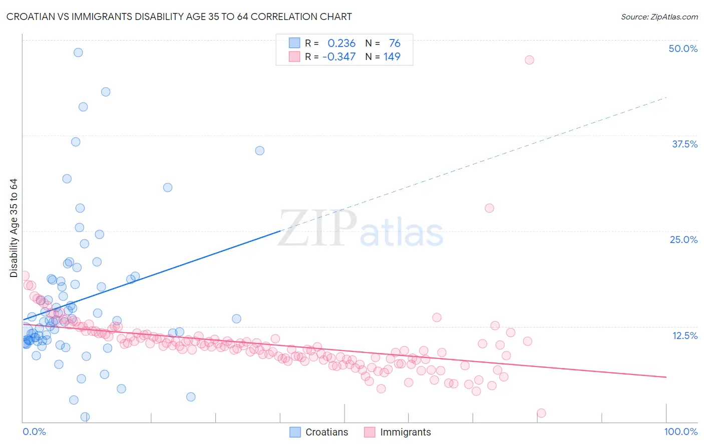 Croatian vs Immigrants Disability Age 35 to 64