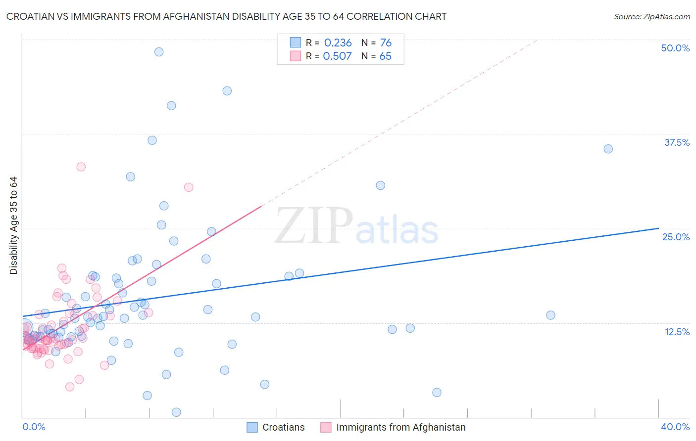 Croatian vs Immigrants from Afghanistan Disability Age 35 to 64