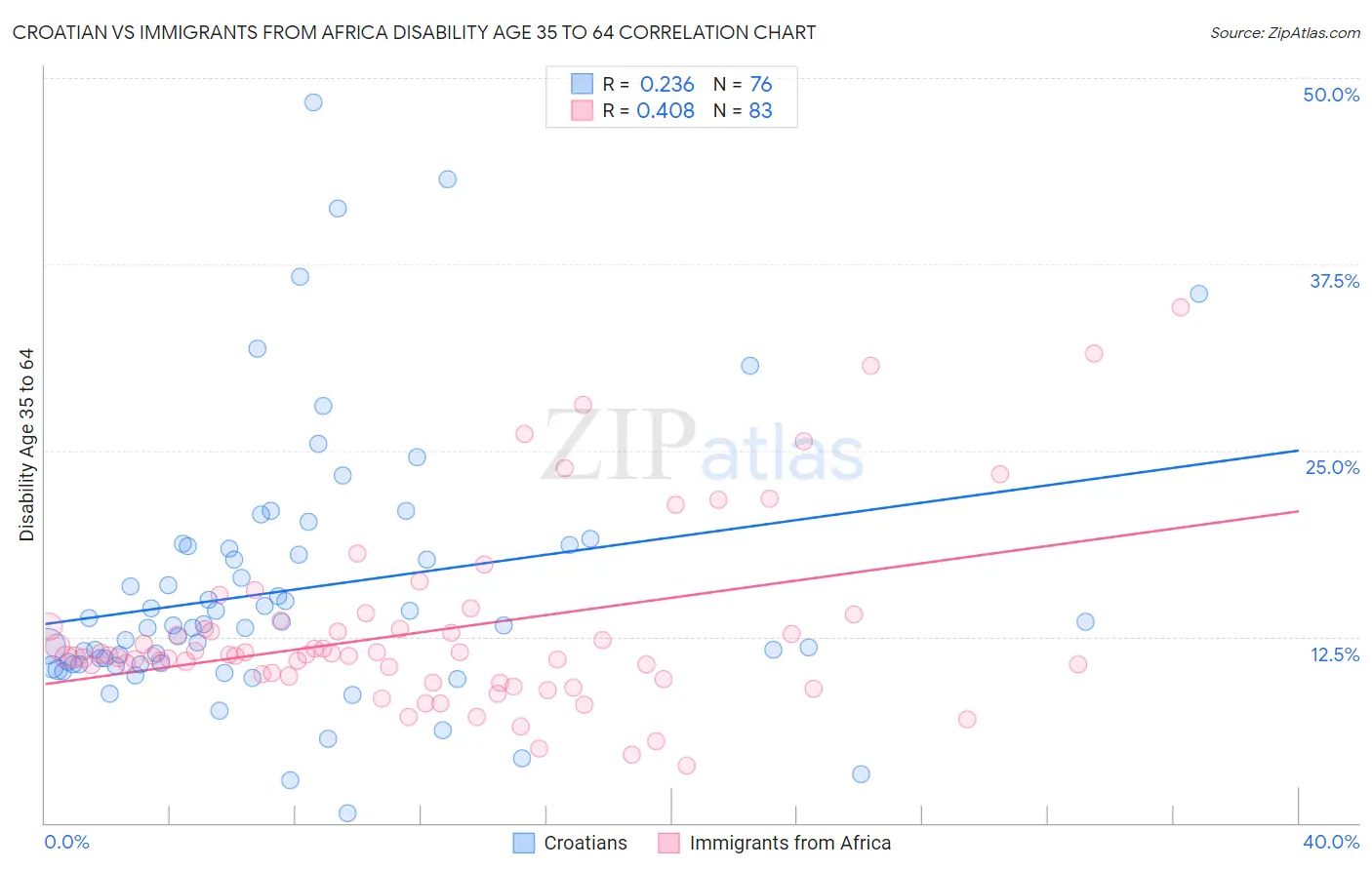 Croatian vs Immigrants from Africa Disability Age 35 to 64