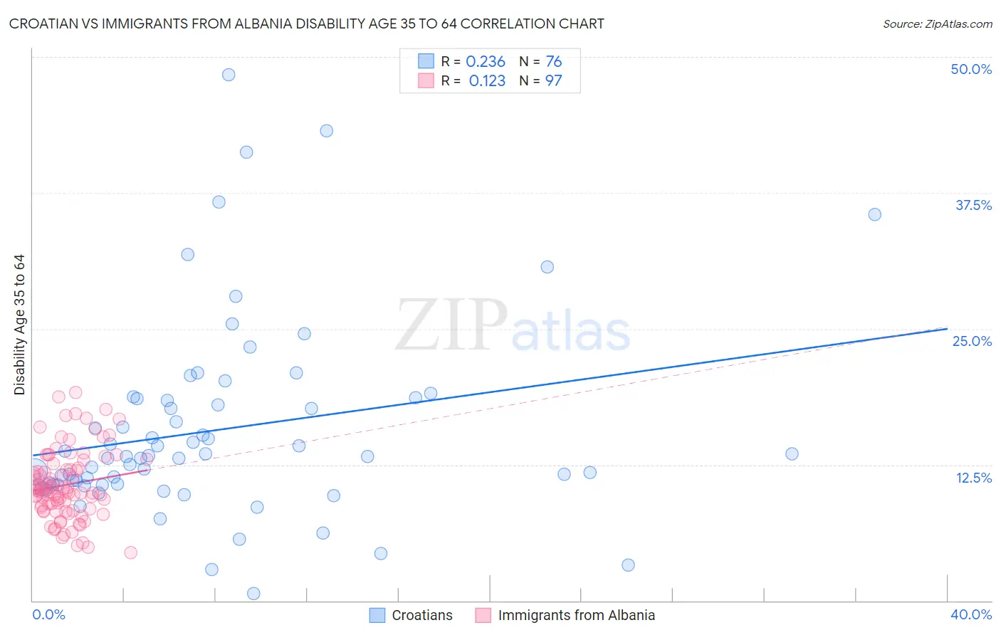 Croatian vs Immigrants from Albania Disability Age 35 to 64