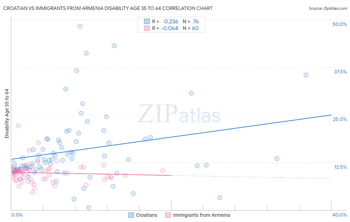Croatian vs Immigrants from Armenia Disability Age 35 to 64