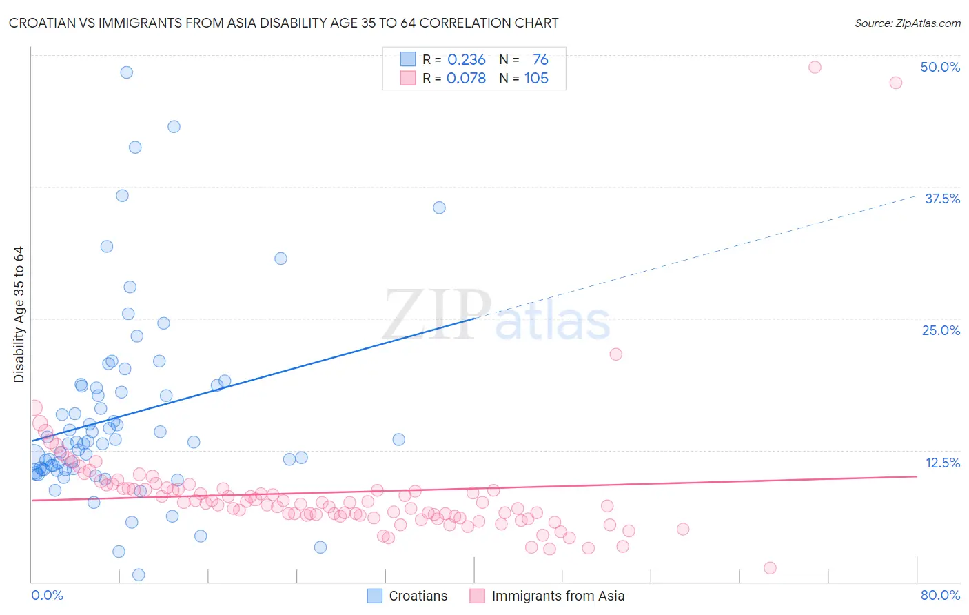 Croatian vs Immigrants from Asia Disability Age 35 to 64